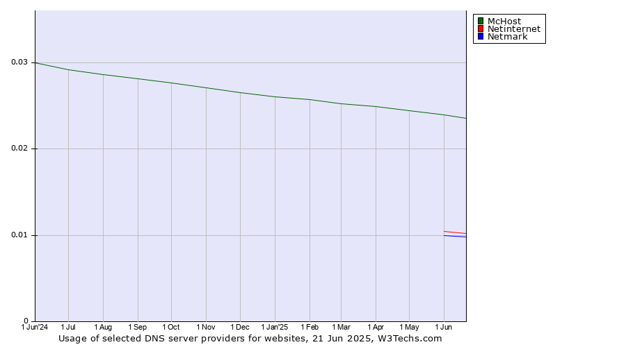 Historical trends in the usage of McHost vs. Netinternet vs. Netmark