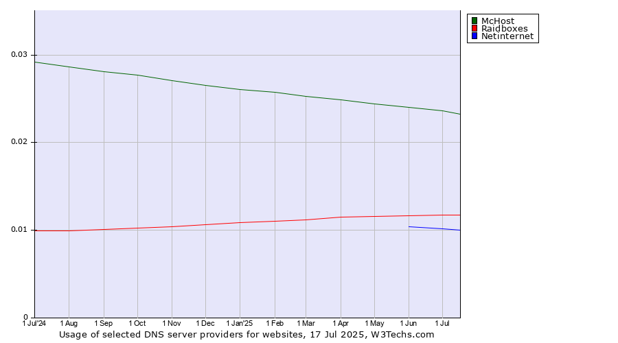 Historical trends in the usage of McHost vs. Raidboxes vs. Netinternet