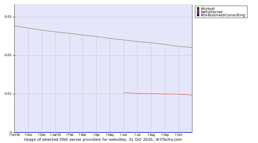 Historical trends in the usage of McHost vs. Netinternet vs. RosBusinessConsulting