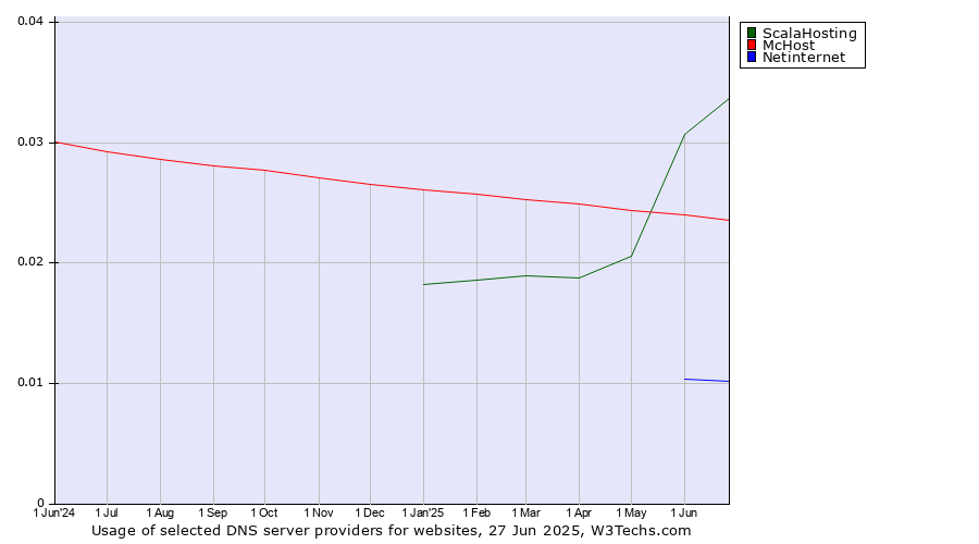 Historical trends in the usage of ScalaHosting vs. McHost vs. Netinternet