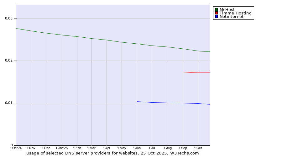 Historical trends in the usage of McHost vs. Timme Hosting vs. Netinternet