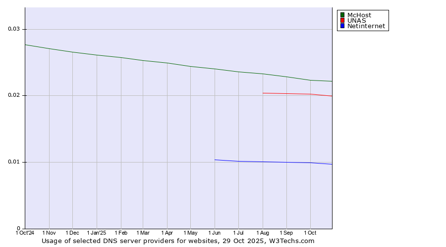 Historical trends in the usage of McHost vs. UNAS vs. Netinternet