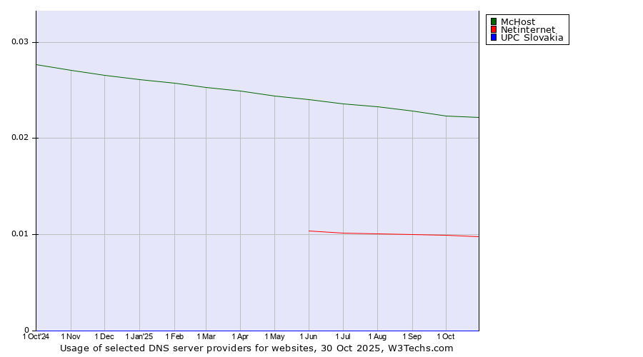 Historical trends in the usage of McHost vs. Netinternet vs. UPC Slovakia