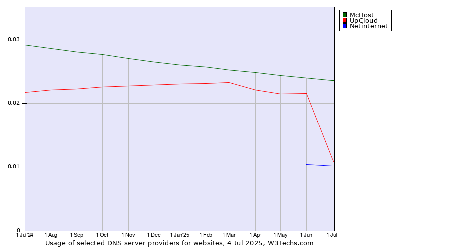 Historical trends in the usage of McHost vs. UpCloud vs. Netinternet