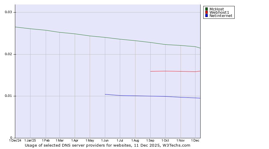 Historical trends in the usage of McHost vs. Webhost1 vs. Netinternet