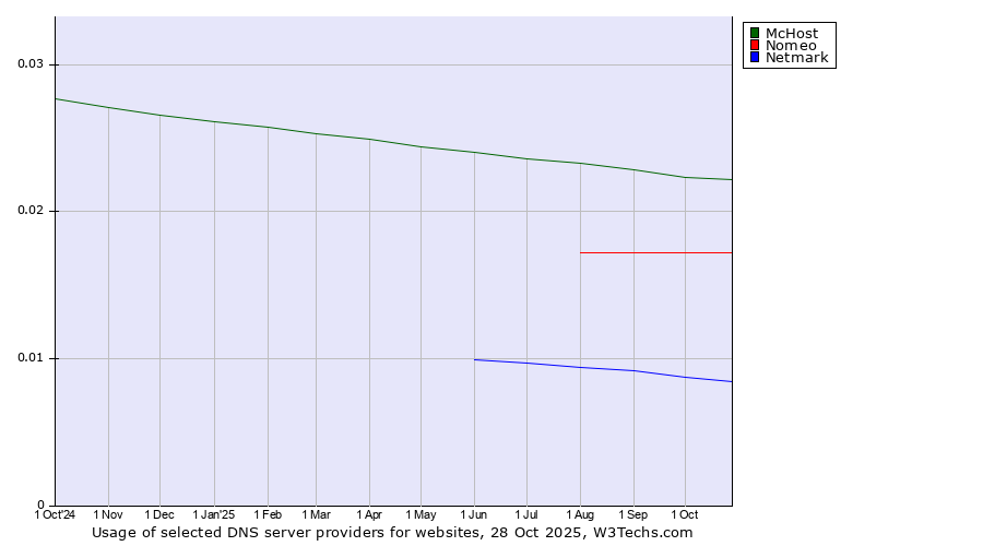 Historical trends in the usage of McHost vs. Nomeo vs. Netmark