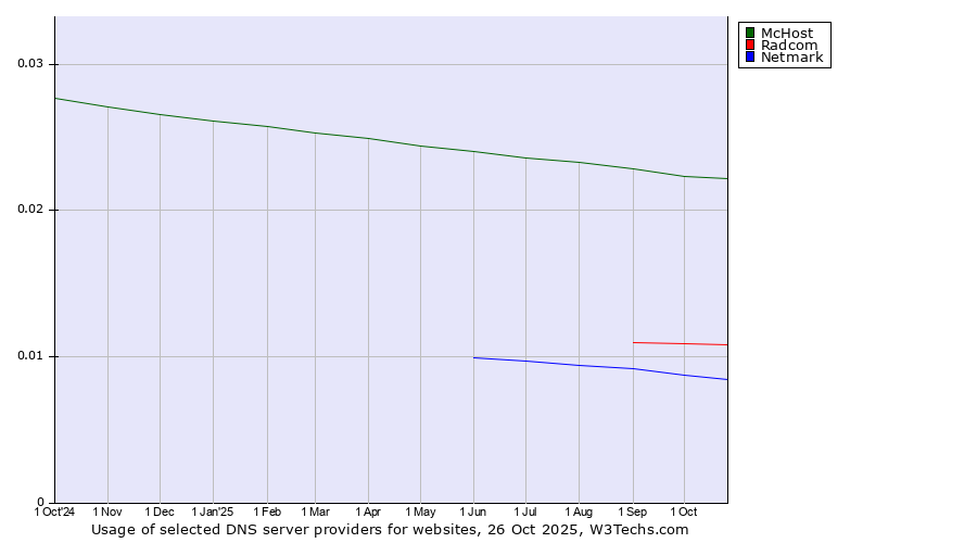 Historical trends in the usage of McHost vs. Radcom vs. Netmark