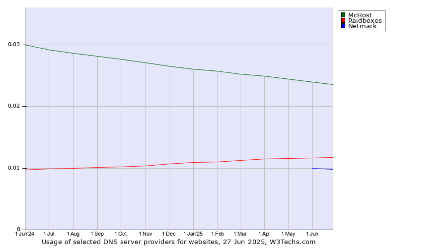Historical trends in the usage of McHost vs. Raidboxes vs. Netmark