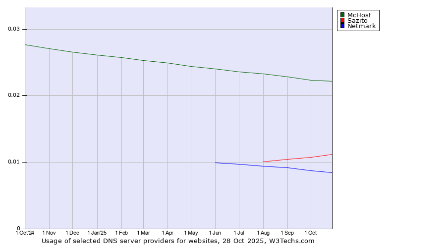 Historical trends in the usage of McHost vs. Sazito vs. Netmark