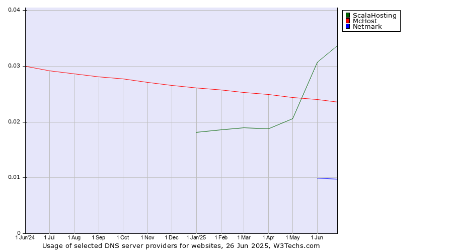 Historical trends in the usage of ScalaHosting vs. McHost vs. Netmark