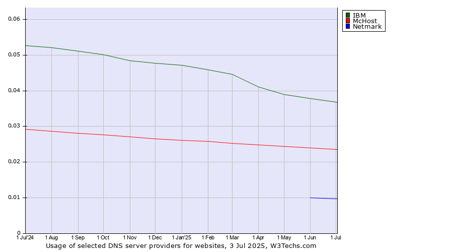 Historical trends in the usage of IBM vs. McHost vs. Netmark