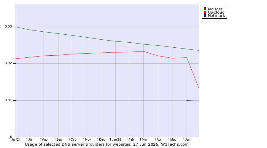Historical trends in the usage of McHost vs. UpCloud vs. Netmark