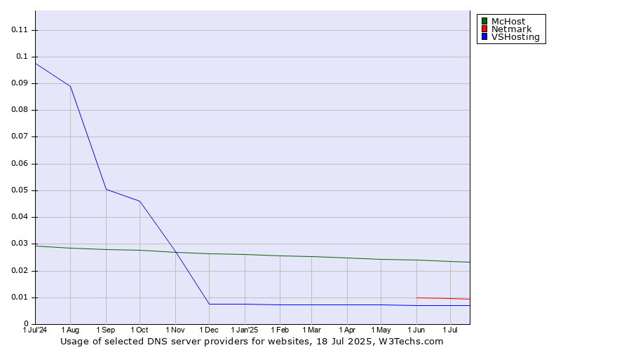 Historical trends in the usage of McHost vs. Netmark vs. VSHosting