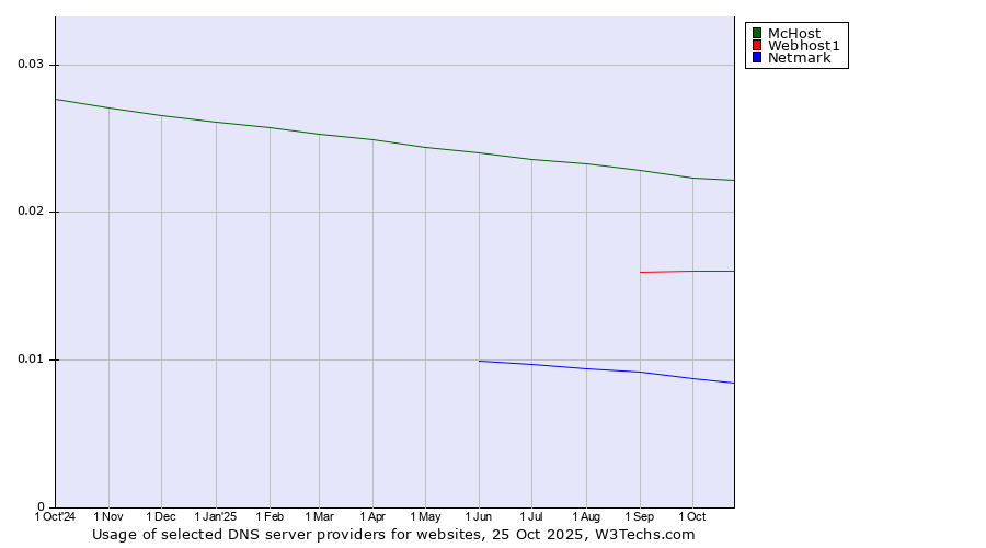 Historical trends in the usage of McHost vs. Webhost1 vs. Netmark