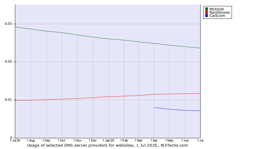Historical trends in the usage of McHost vs. Raidboxes vs. Cellcom