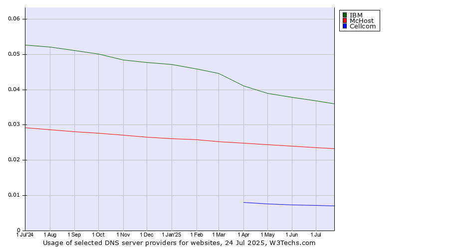 Historical trends in the usage of IBM vs. McHost vs. Cellcom