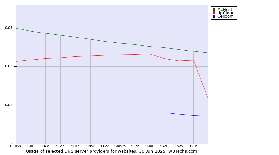 Historical trends in the usage of McHost vs. UpCloud vs. Cellcom