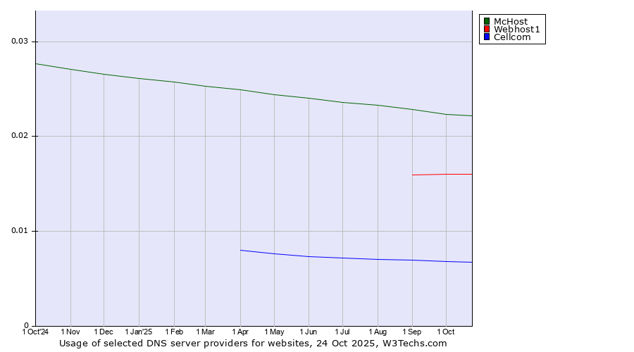 Historical trends in the usage of McHost vs. Webhost1 vs. Cellcom