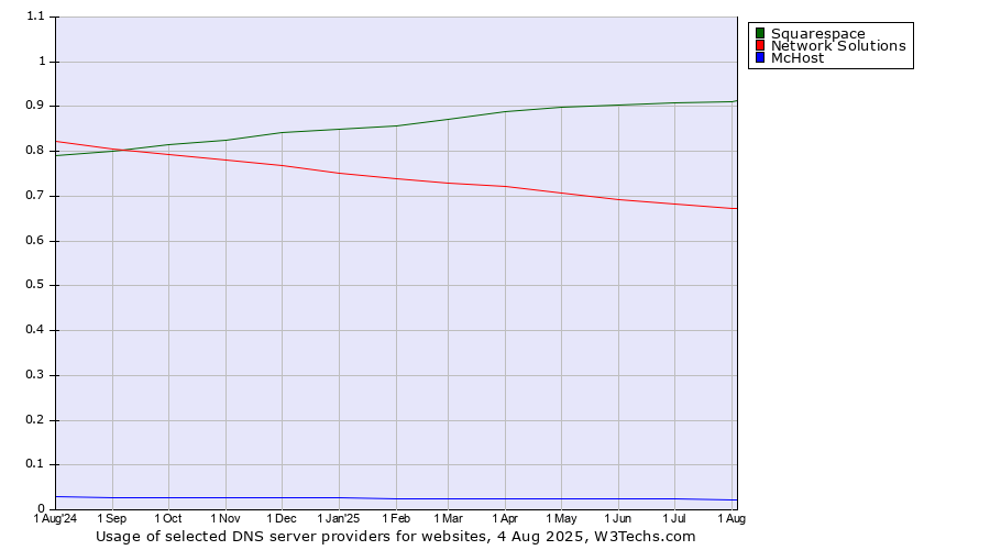 Historical trends in the usage of Squarespace vs. Network Solutions vs. McHost
