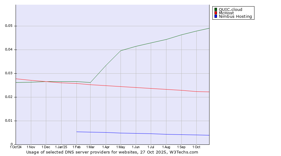 Historical trends in the usage of QUIC.cloud vs. McHost vs. Nimbus Hosting