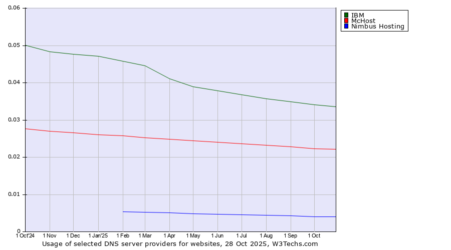 Historical trends in the usage of IBM vs. McHost vs. Nimbus Hosting