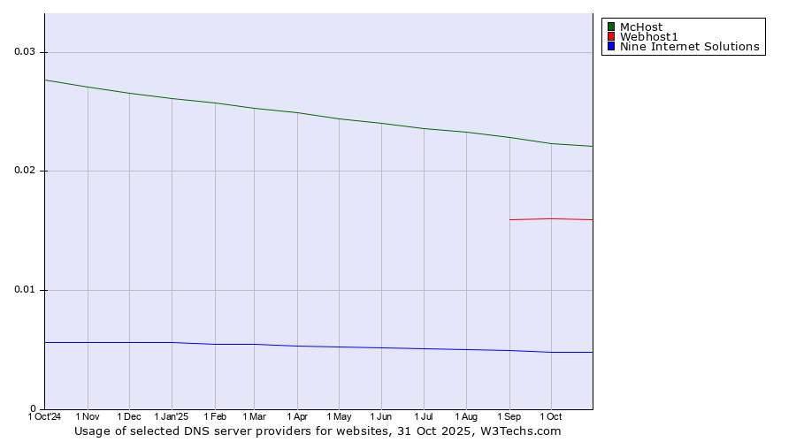 Historical trends in the usage of McHost vs. Webhost1 vs. Nine Internet Solutions