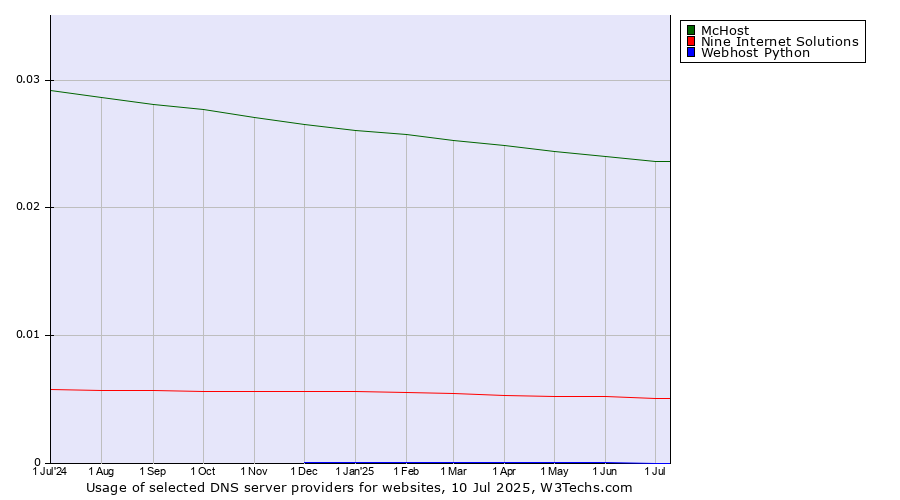 Historical trends in the usage of McHost vs. Nine Internet Solutions vs. Webhost Python