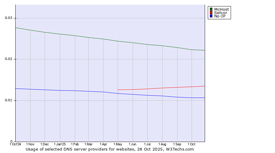 Historical trends in the usage of McHost vs. Setcor vs. No-IP
