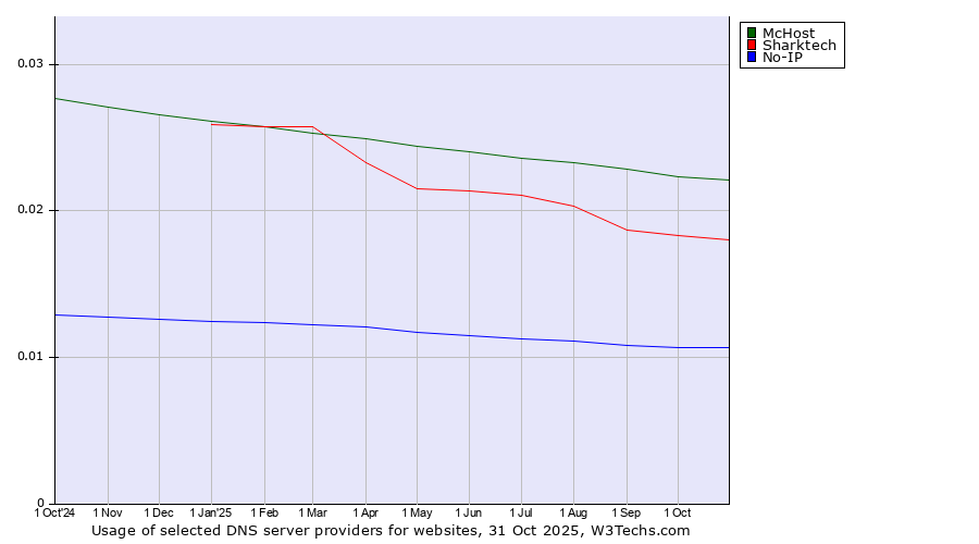 Historical trends in the usage of McHost vs. Sharktech vs. No-IP