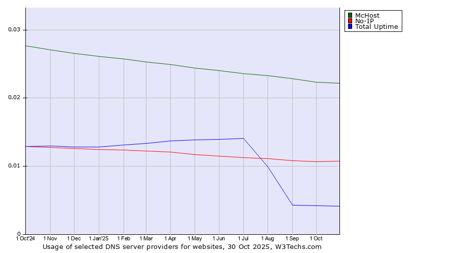 Historical trends in the usage of McHost vs. No-IP vs. Total Uptime