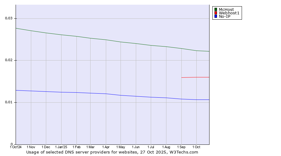 Historical trends in the usage of McHost vs. Webhost1 vs. No-IP