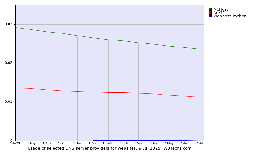 Historical trends in the usage of McHost vs. No-IP vs. Webhost Python