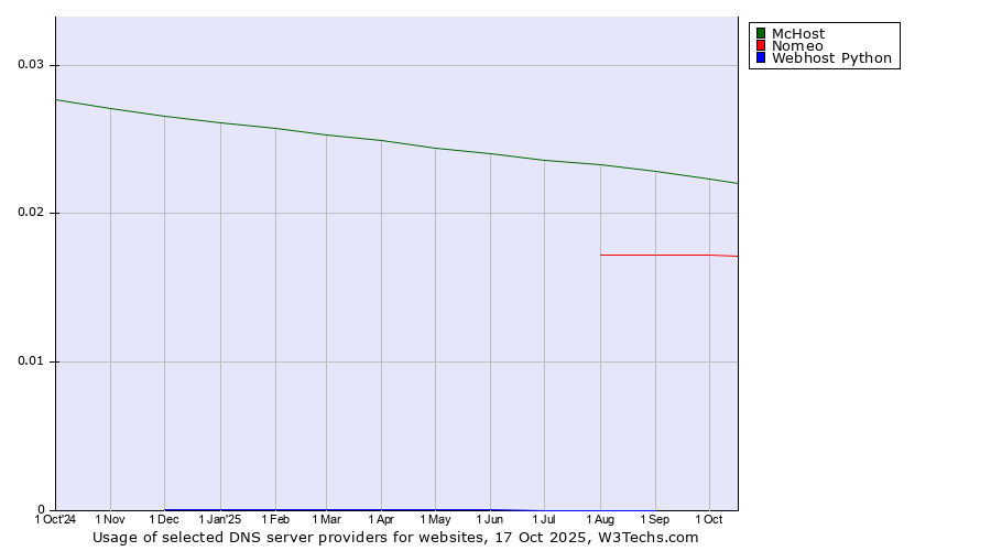 Historical trends in the usage of McHost vs. Nomeo vs. Webhost Python