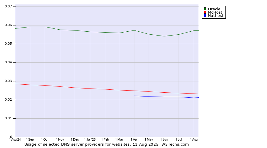 Historical trends in the usage of Oracle vs. McHost vs. Nuthost