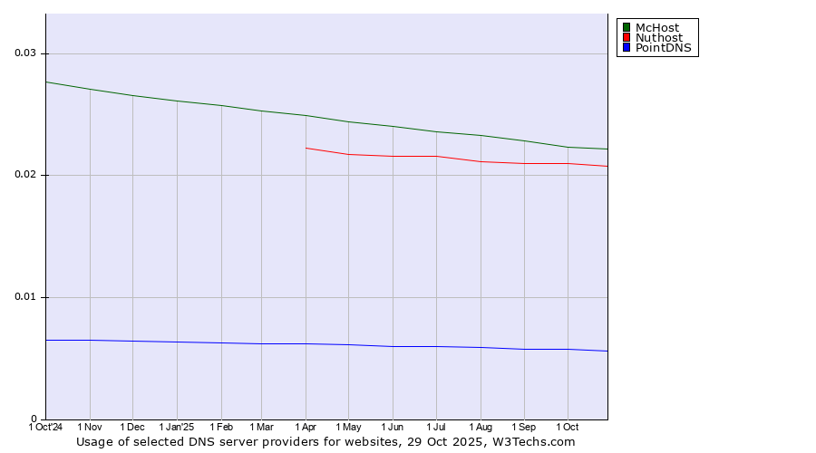 Historical trends in the usage of McHost vs. Nuthost vs. PointDNS