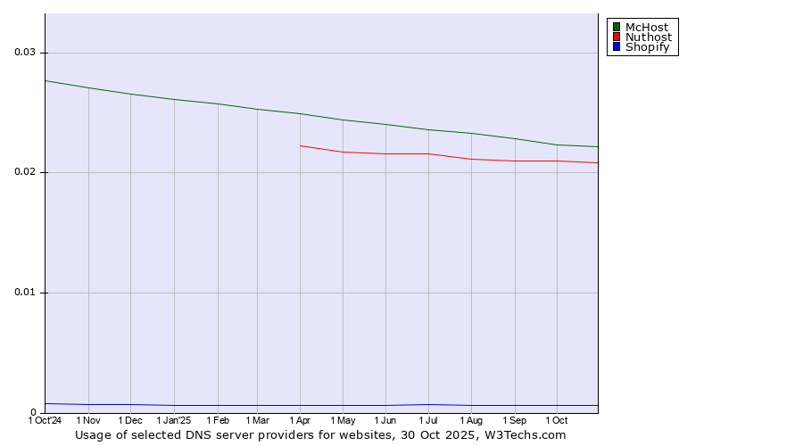 Historical trends in the usage of McHost vs. Nuthost vs. Shopify