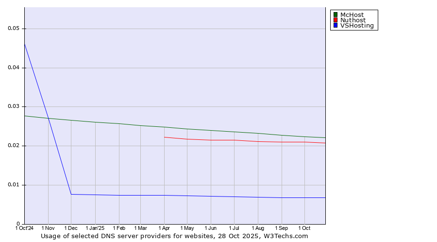Historical trends in the usage of McHost vs. Nuthost vs. VSHosting