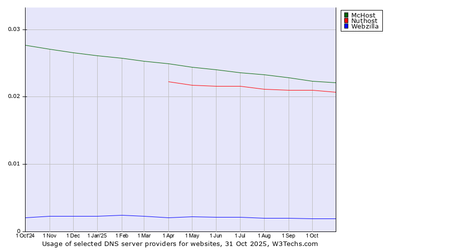 Historical trends in the usage of McHost vs. Nuthost vs. Webzilla