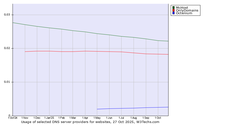 Historical trends in the usage of McHost vs. OnlyDomains vs. Octenium