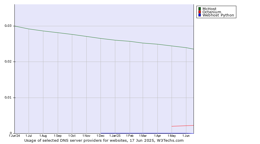 Historical trends in the usage of McHost vs. Octenium vs. Webhost Python