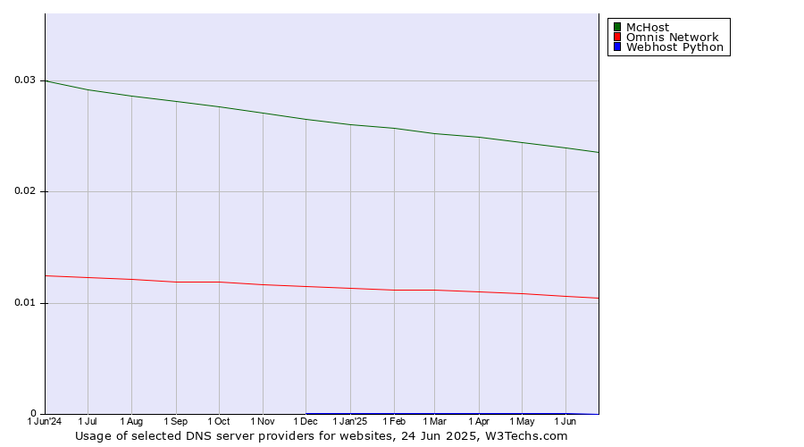 Historical trends in the usage of McHost vs. Omnis Network vs. Webhost Python