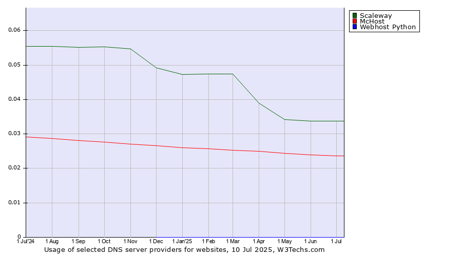 Historical trends in the usage of Scaleway vs. McHost vs. Webhost Python