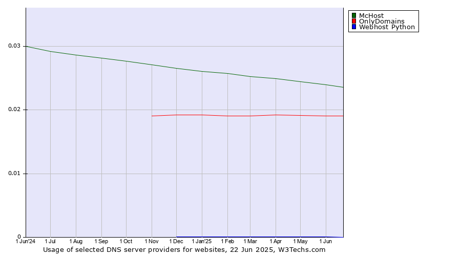Historical trends in the usage of McHost vs. OnlyDomains vs. Webhost Python