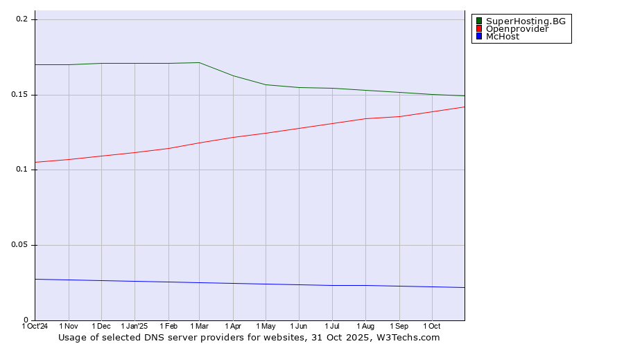 Historical trends in the usage of SuperHosting.BG vs. Openprovider vs. McHost