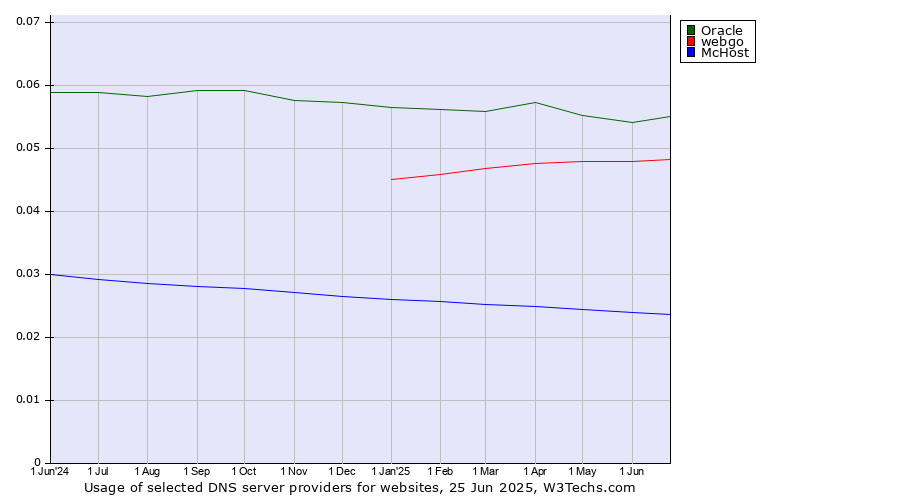 Historical trends in the usage of Oracle vs. webgo vs. McHost