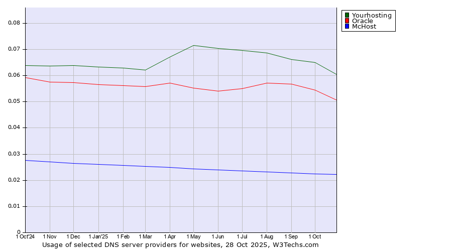 Historical trends in the usage of Yourhosting vs. Oracle vs. McHost