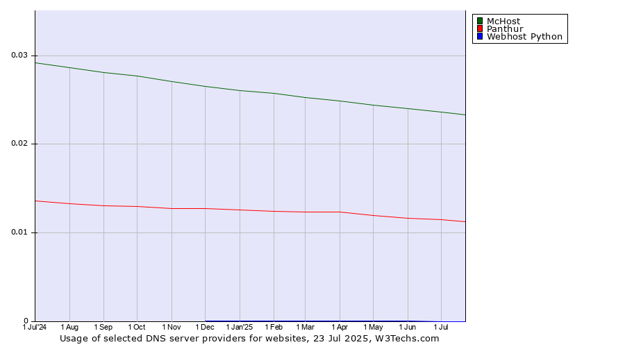 Historical trends in the usage of McHost vs. Panthur vs. Webhost Python