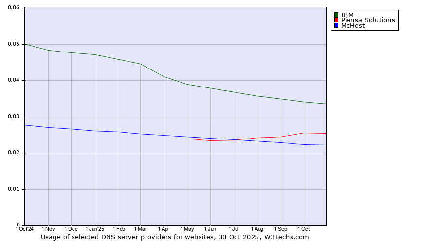 Historical trends in the usage of IBM vs. Piensa Solutions vs. McHost