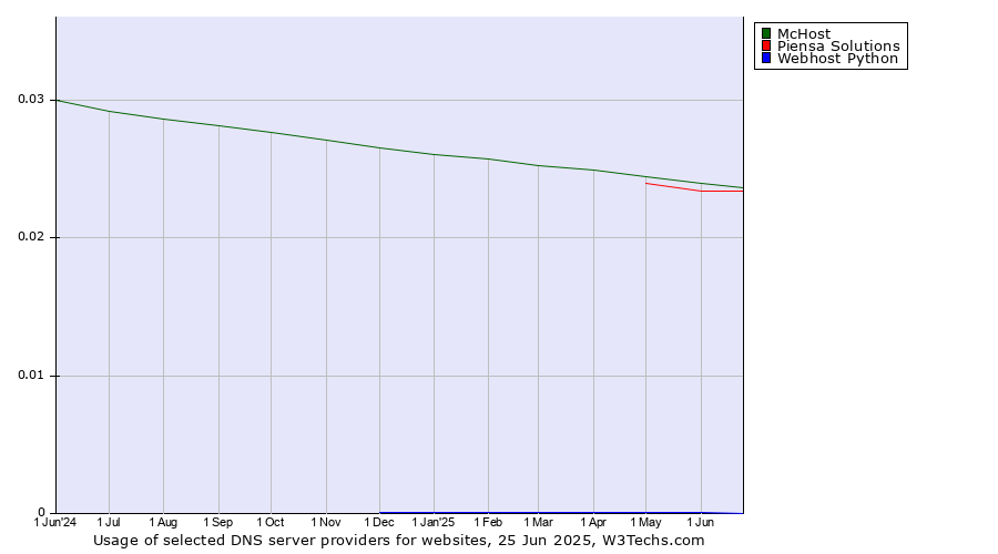 Historical trends in the usage of McHost vs. Piensa Solutions vs. Webhost Python