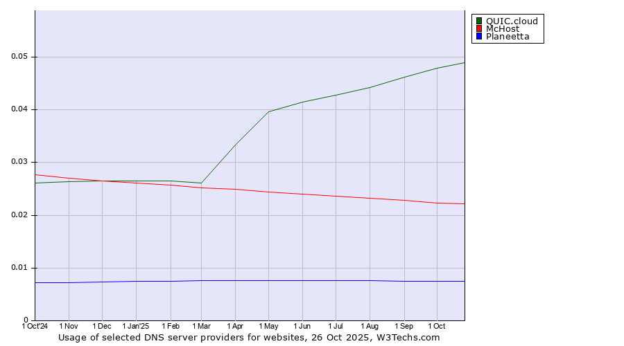 Historical trends in the usage of QUIC.cloud vs. McHost vs. Planeetta